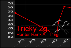 Total Graph of Tricky 2g