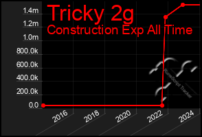 Total Graph of Tricky 2g