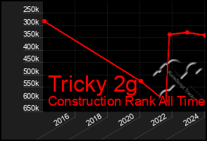 Total Graph of Tricky 2g