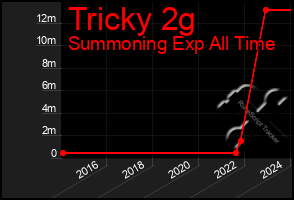 Total Graph of Tricky 2g