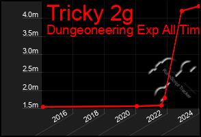 Total Graph of Tricky 2g