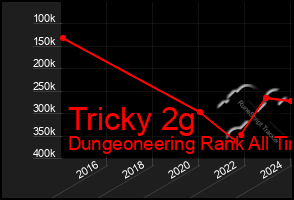 Total Graph of Tricky 2g