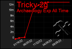 Total Graph of Tricky 2g