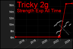 Total Graph of Tricky 2g