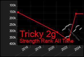 Total Graph of Tricky 2g