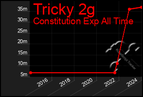 Total Graph of Tricky 2g