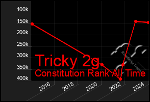 Total Graph of Tricky 2g