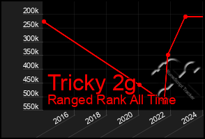 Total Graph of Tricky 2g