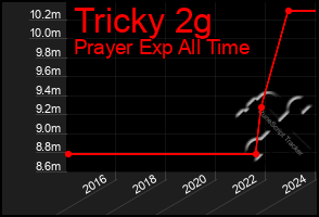 Total Graph of Tricky 2g