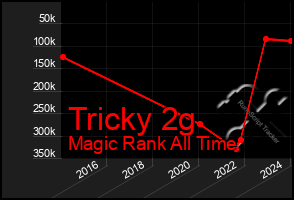 Total Graph of Tricky 2g