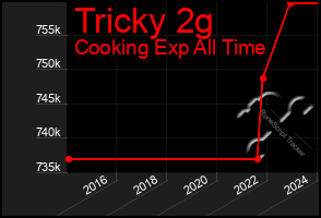 Total Graph of Tricky 2g