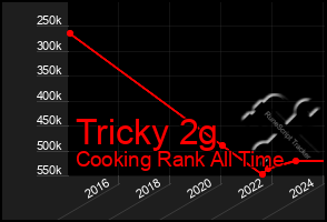 Total Graph of Tricky 2g