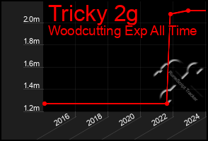 Total Graph of Tricky 2g