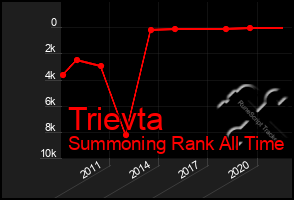 Total Graph of Trievta