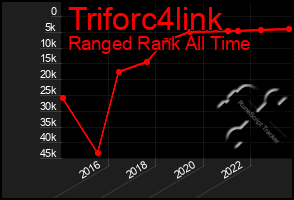 Total Graph of Triforc4link