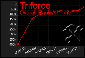 Total Graph of Triforce