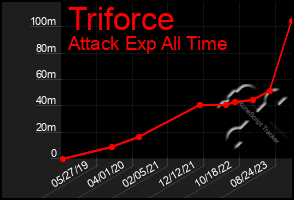 Total Graph of Triforce