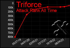 Total Graph of Triforce
