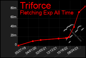 Total Graph of Triforce