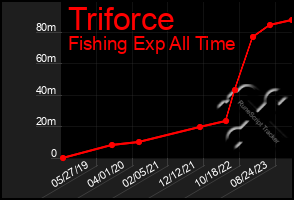 Total Graph of Triforce