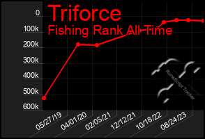 Total Graph of Triforce