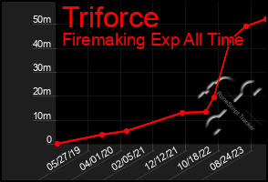 Total Graph of Triforce