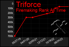 Total Graph of Triforce