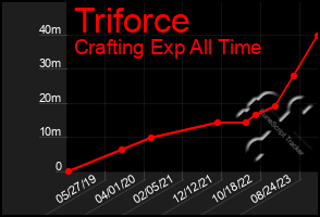 Total Graph of Triforce