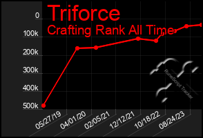 Total Graph of Triforce