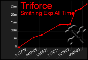 Total Graph of Triforce