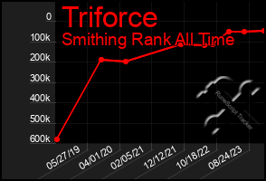 Total Graph of Triforce