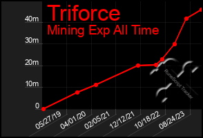 Total Graph of Triforce