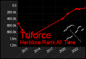 Total Graph of Triforce