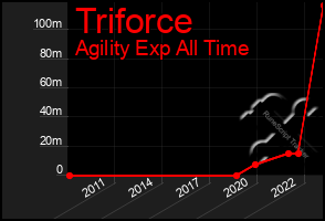 Total Graph of Triforce
