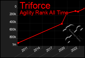 Total Graph of Triforce