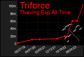 Total Graph of Triforce