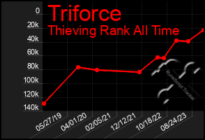 Total Graph of Triforce
