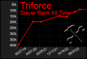 Total Graph of Triforce