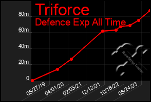 Total Graph of Triforce