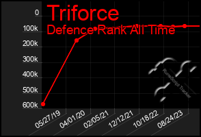Total Graph of Triforce