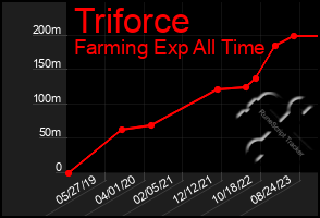 Total Graph of Triforce