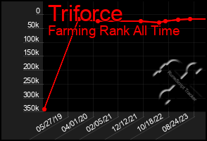 Total Graph of Triforce