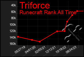 Total Graph of Triforce