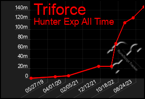 Total Graph of Triforce