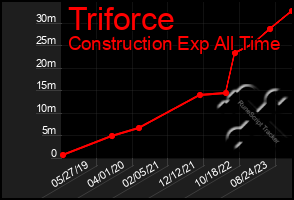 Total Graph of Triforce