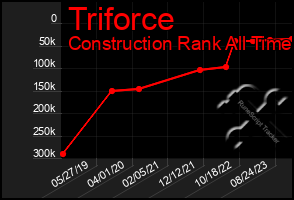 Total Graph of Triforce