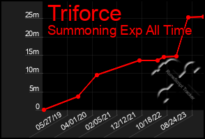 Total Graph of Triforce