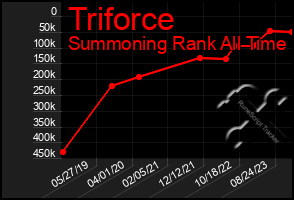 Total Graph of Triforce