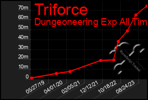 Total Graph of Triforce