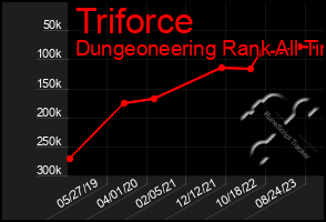 Total Graph of Triforce